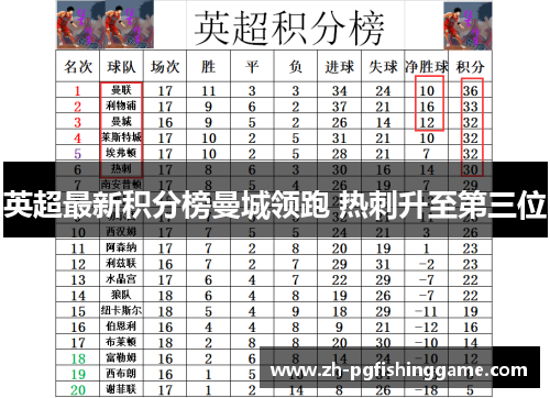 英超最新积分榜曼城领跑 热刺升至第三位